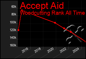 Total Graph of Accept Aid