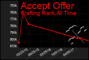 Total Graph of Accept Offer