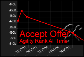 Total Graph of Accept Offer