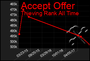 Total Graph of Accept Offer