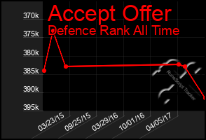 Total Graph of Accept Offer