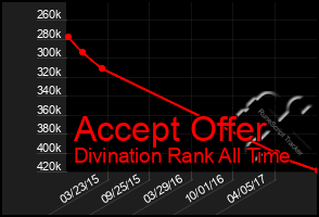 Total Graph of Accept Offer