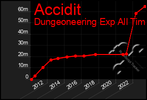 Total Graph of Accidit