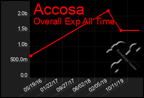 Total Graph of Accosa