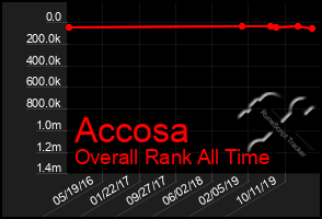 Total Graph of Accosa