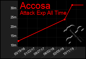 Total Graph of Accosa