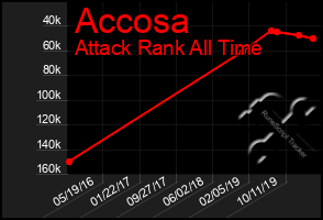 Total Graph of Accosa