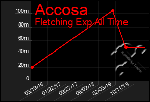 Total Graph of Accosa