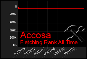 Total Graph of Accosa