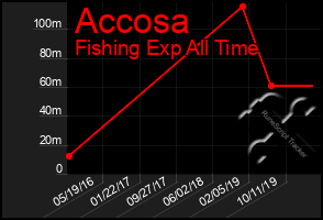 Total Graph of Accosa