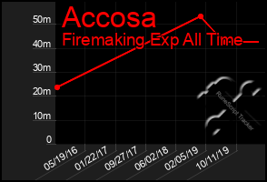 Total Graph of Accosa