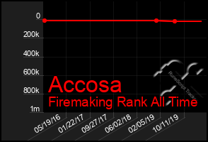 Total Graph of Accosa