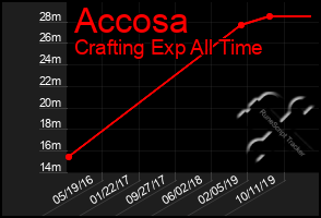 Total Graph of Accosa