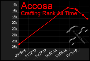 Total Graph of Accosa