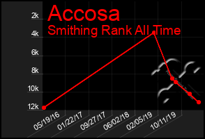 Total Graph of Accosa