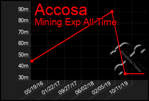 Total Graph of Accosa