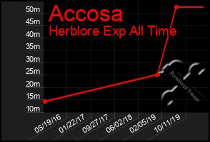 Total Graph of Accosa