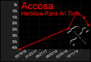 Total Graph of Accosa