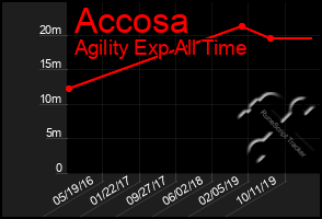 Total Graph of Accosa