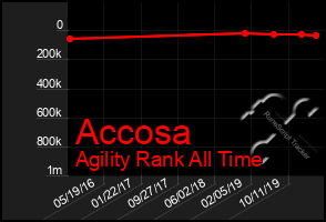 Total Graph of Accosa