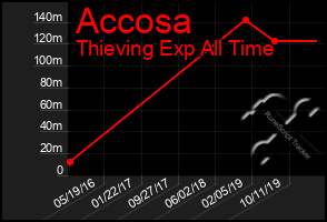 Total Graph of Accosa