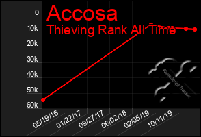 Total Graph of Accosa