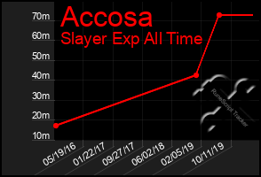 Total Graph of Accosa