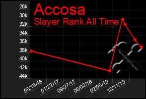 Total Graph of Accosa