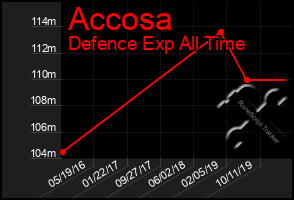 Total Graph of Accosa