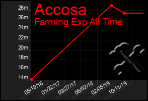 Total Graph of Accosa