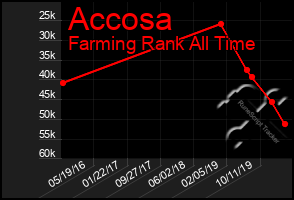 Total Graph of Accosa