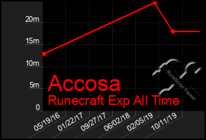 Total Graph of Accosa