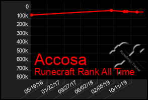 Total Graph of Accosa