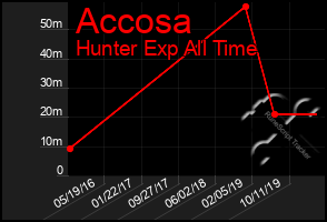 Total Graph of Accosa