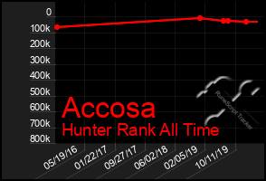 Total Graph of Accosa