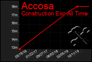 Total Graph of Accosa