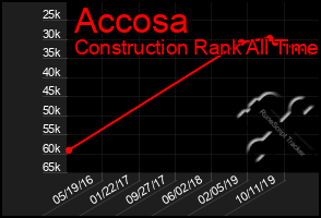 Total Graph of Accosa