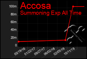 Total Graph of Accosa