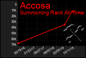 Total Graph of Accosa