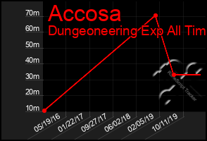 Total Graph of Accosa