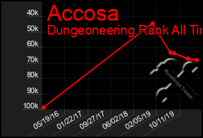 Total Graph of Accosa