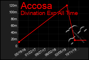 Total Graph of Accosa