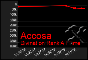 Total Graph of Accosa