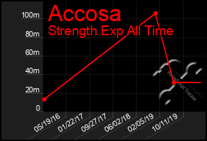 Total Graph of Accosa