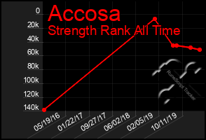 Total Graph of Accosa