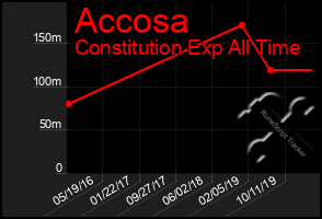 Total Graph of Accosa