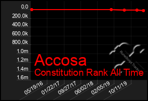 Total Graph of Accosa