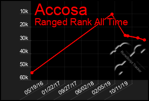 Total Graph of Accosa