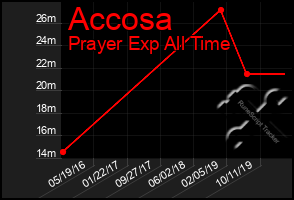 Total Graph of Accosa