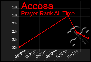 Total Graph of Accosa